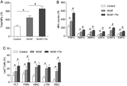 Figure 1. Flow cytometry analyses of PS+ MPs and blood cells in each NVAF group and control subjects. (A and B) Events were selected for lactadherin-Alexa Fluor 488 binding. Lactadherin-positive MPs were further examined for expression of other antigens by co-labeling with Alexa Fluor 488- and Alexa Fluor 647-labeled antibodies as follows: PMPs (Alexa Fluro 647-CD41a+), NMPs (Alexa Fluro 647-CD66b+), MMPs (Alexa Fluro 488-CD14+), LMPs (Alexa Fluor 647-CD3+/Alexa Fluor 488-CD19+), ErMPs (Alexa Fluor 488-CD235a+), and EMPs (Alexa Fluro 488-CD31+/Alexa Fluor 647-CD41a-). (C) Lactadherin-binding counts of PLT/PMN/MNC/LYM/RBC from controls (n = 30), NVAF patients without (n = 60) and with left atrial thrombosis (n = 30) were measured. MPs, microparticles; NVAF, non-valvular atrial fibrillation; Thr, thrombosis; PMPs, platelet-derived MPs; NMPs, neutrophil-derived MPs; MMPs, mononuclear cell-derived MPs; LMPs, lymphocyte-derived MPs; ErMPs, erythrocyte-derived MPs; EMPs, endothelial-derived MPs; PLT, platelet; PMN, polymorphomuclear cells; MNC, mononuclear cell; LYM, lymphocyte; RBC, red blood cell. *P <0.001 vs. controls. #P< 0.01 vs. NVAF with Thr.
