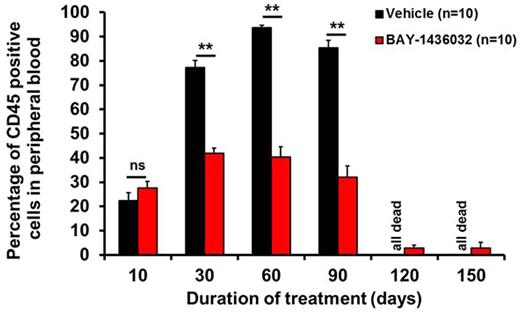 Figure. Human leukemic cells in peripheral blood of mice treated with BAY-1436032. ** P<.001, ns, not significant.