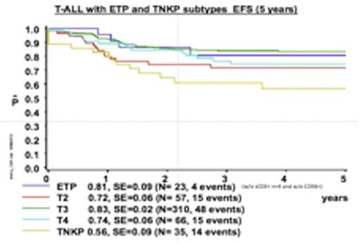 Figure 1. T2=pre-T-ALL, T3=cortical, T4=mature, TNKP=CD56+