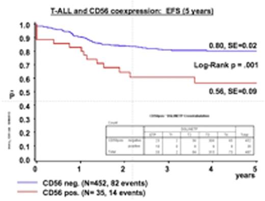 Figure 2. T-ALL and CD56 coexpression