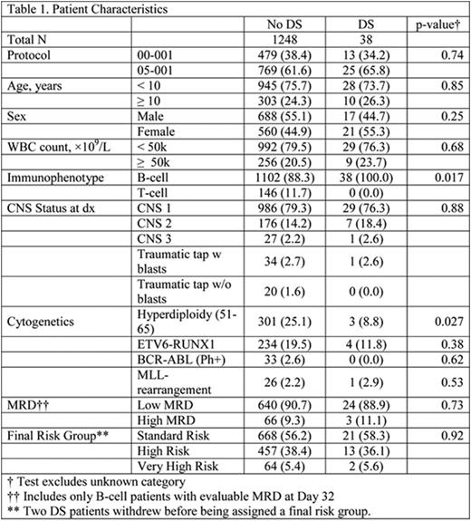 Overall and event free survival