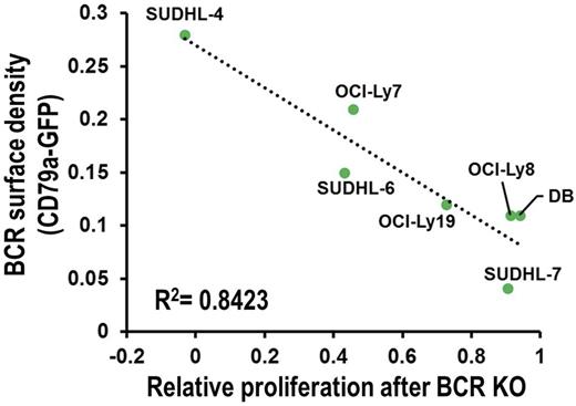 Figure 3. Correlation of relative proliferation after BCR KO with baseline BCR surface density (as measured by flow cytometry of cells with CD79A-GFP fusion) in GCB-DLBCL cell lines.