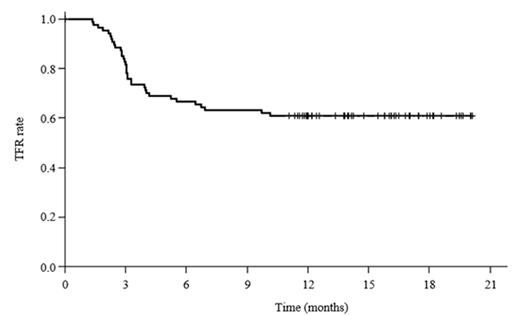 Figure 1. Kaplan-Meier estimates of TFR after discontinuation of nilotinib