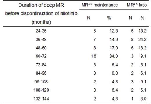 Table 1. Rates of MR4.5 maintenance at 1 year after discontinuation of nilotinib in relation to the duration of deep molecular response before the discontinuation