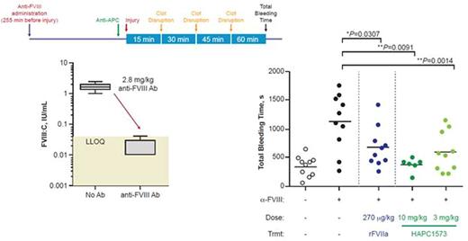 Figure. The efficacy of HAPC1573 evaluated in an anti-FVIII antibody-induced hemophilia monkey model.