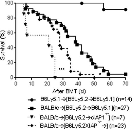 Figure 2. IAPson host target tissues protect GVHD. **p<0.01, ***p<0.001
