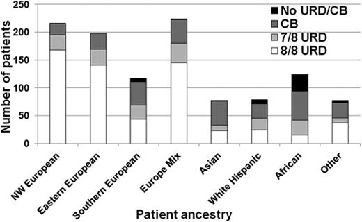 Figure. Distribution of 7-8/8 URD & CB transplants & no 7-8/8 URD/ CB grafts by patient ancestry.