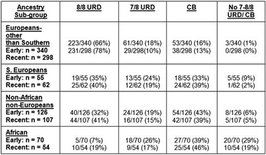 Table. Transplant type according to patient ancestry by time period: 10/2005-4/2012 (early period) vs 5/2012-5/2016 (recent period).