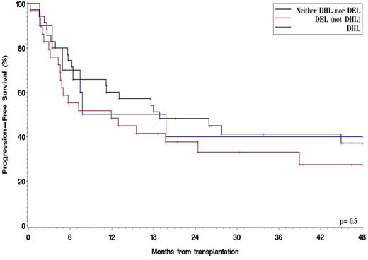 Figure. Progression-Free Survival After AlloSCT in DEL, DHL, and nonDEL/nonDHL Patients
