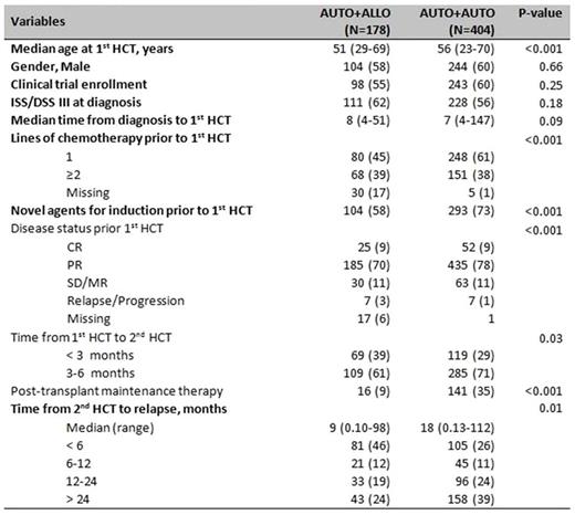 Table 1. Patients' Baseline characteristics. / * Gahrton et al. EBMT-NMAM2000 study (Blood 2013; 121 (25):5055-63)