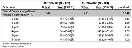 Table 2. Univariate survival analysis of patients who relapsed post tandem transplant (time 0 at time of relapse)