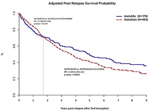 Figure 1. Adjusted overall survival for post relapse patients