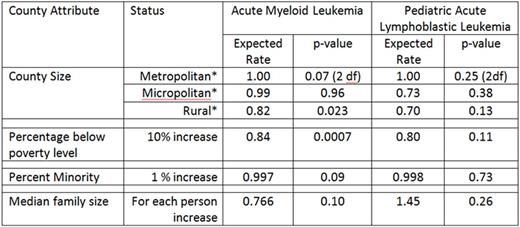 Table 1. Univariate Analysis