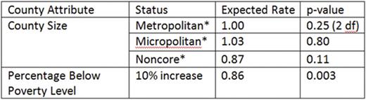 Table 2. Acute Myeloid Leukemia, Regression Model. / * Metropolitan = county > 50,000 people, micropolitan = county > 20,000, rural county < 20,000.