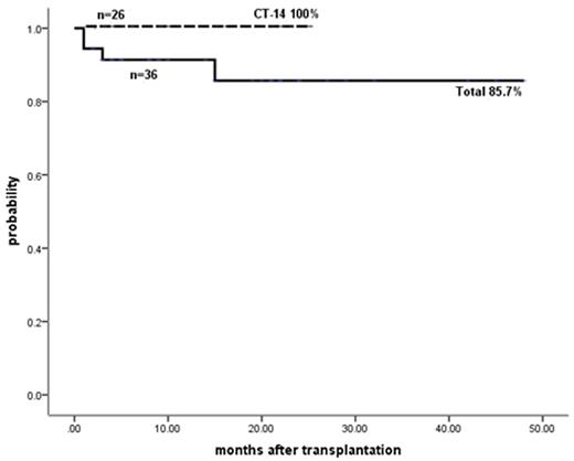 Figure 2. Thalassemia-free survive resulted from regimen CT-14 in thalassemia transplant