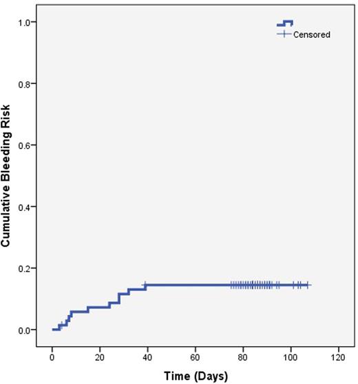 Figure 1. Kaplan-Meier curve for cumulative bleeding risk.