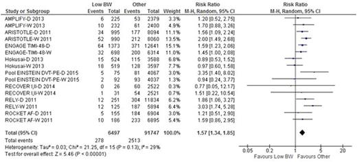 Table 2. Forest plot of comparison: Low BW vs. Non-low BW, thromboembolic outcomes (-D, DOACs arm, -W, warfarin arm)