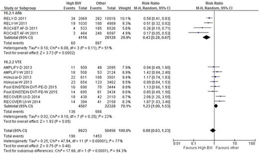 Table 3. Forest plot of comparison: High BW vs. Non-high BW, thromboembolic outcomes, subgroup analysis based on indication of DOACs ( -D, DOACs arm, -W, warfarin arm)