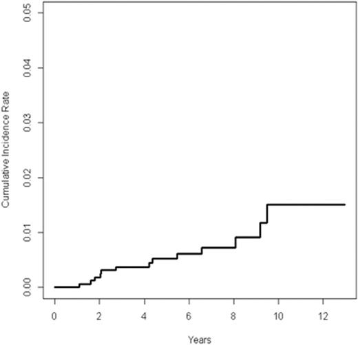 Figure 1. Cumulative incidence of SMN among all patients treated on AHOD0031 (n=1711)
