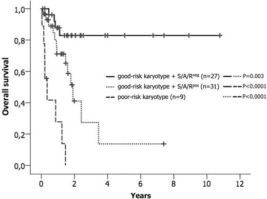 Figure. Kaplan-Meier estimates of overall survival (OS) in patients with advanced systemic mastocytosis depending on the karyotype and the mutation status in the SRSF2/ASXL1/RUNX1 gene panel (S/A/R). Pairwise significantly different OS probabilities were observed for the comparison good-risk karyotype + S/A/Rneg (n=27) vs. good-risk karyotype + S/A/Rpos (n=31) vs. poor-risk karyotype (n=9).