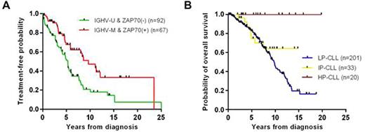Figure 1. A) Kaplan-Meier analysis of TTFT of IGHV-mutated and ZAP70(+) versus IGHV-unmutated and ZAP70(-) (P=0.002, median difference=4.4 years). B) Kaplan-Meier analysis of OS in patients with unmutated IGHV separated by DNA methylation subgroup (P<0.001).