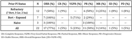 Table 1. Best Response by Prior Proteasome Inhibitor (PI) Treatment Status