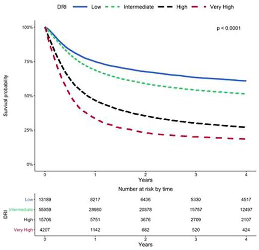 Figure 1. Kaplan-Meyer survival curves for overall survival, stratified by DRI