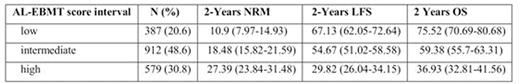 Table 1. Cumulative Probability of NRM and OS (95% CI) at 2 Years
