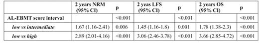 Table 2. Hazard Ratios for Outcomes at 2 years