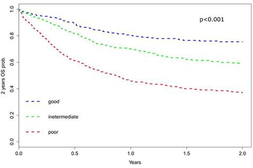 Figure 1. Overall Survival Stratified by the AL-EBMT Score