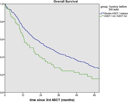 Figure 1. AARAvsARARA groups: Overall Survival after the third transplant