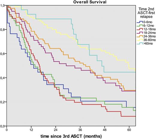 Figure 2. AARA group: Overall Survival after the third transplant according to the time to relapse following tandem ASCT.