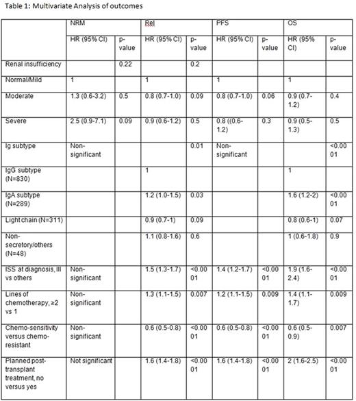 Multivariate Analysis of outcomes