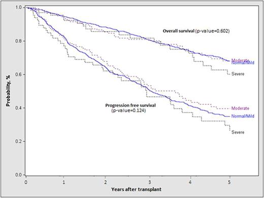 Figure 1. Kaplan-Meier survival curve of PFS and OS of pts with Normal/mild, moderate and severe renal insufficiency