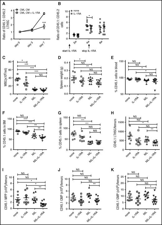 Figure 1. IL-1RA inhibits growth of murine CML stem cells and enhances elimination of CML stem cells in combination with NIL. CML (CD45.1) and normal (CD45.2) LTHSC were mixed with in a 1:1 ratio and cultured in murine CML BM CM with or without IL-1RA (2.5 µg/mL) for 7 days. The ratio of CD45.1+ to CD45.2+ cells is shown (A). BM cells from CML (CD45.1) and control (CD45.2) mice were mixed in a 1:1 ratio and transplanted into irradiated CML recipient mice (CD45.1.2). The recipient mice were treated with or without IL-1RA (150 mg/kg/d, subcutaneously) for 4 weeks. The ratio of CML to control cells is shown in (B). BM cells from BCR-ABL mice (CD45.1) were transplanted by tail vein injection (2 × 106 cells/mouse) into recipient mice (CD45.2). Mice were treated with IL-1RA (150 mg/kg/d, subcutaneously), NIL (50 mg/kg/d, oral gavage), IL-1RA+NIL, or vehicle for 3 weeks (n = 10 each). PB WBC count (C); spleen weight (D); percentage CD45.1+ cells in PB (E), BM (F) and spleen (G); and number of LTHSC (H), MPP (I), CMP (J) and GMP (K) in the BM are shown. Results represent mean ± SEM. Significance values: *P < .05; **P < .01; ***P < .001, 2-way ANOVA. NS, not significant.