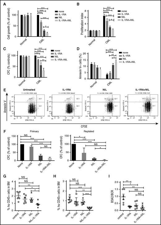 Figure 3. IL-1RA inhibits growth of human CML stem cells in combination with NIL. Primary human CML and normal CD34+CD38− primitive stem/progenitor cells were cultured in human CML BM CM and exposed to NIL (5 μM), IL-1RA (5 μg/mL), NIL+IL-1RA, or vehicle for 72 hours. Cell growth (A), cell proliferation (B), CFC (C), and apoptosis (D) are shown. A representative flow cytometry plot showing CFSE and Annexin V labeling is shown (E). CD34+ cells treated with NIL, IL-1RA, and NIL+IL-1RA were plated in CFC assays (left), and after 14 days colonies were harvested and cells resuspended and replated in secondary CFC assays (right) (F). CML CD34+ cells treated with IL-1RA, NIL, or IL-1RA in combination with NIL for 72 hours were transplanted into irradiated (300 cGy) NSG mice (n = 6 each). Engraftment of human CD45+ cells in the BM of NSG mice at 4 weeks (G) and 16 weeks (H) is shown. BCR/ABL expression in the enriched human CD45+ cells in the BM at 16 weeks was measured (I). Results represent mean ± SEM. Significance values: *P < .05; **P < .01; ***P < .001, 2-way ANOVA, 1-way ANOVA. FITC-A, fluorescein isothiocyanate-A; PE-A, phycoerythrin.