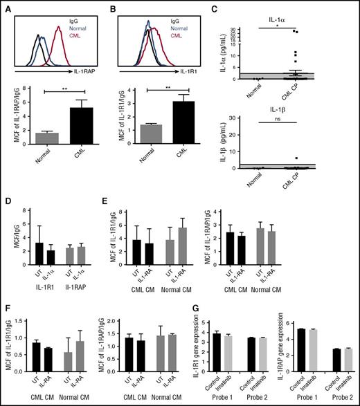 Figure 4. Increased IL-1 receptor expression in CML LSC. IL-1RAP (A) and IL-1R1 (B) expression on human CML and normal CD34+CD38−CD90+ stem cells measured by flow cytometry. IL-1α levels in PB of CML patients and healthy controls measured by ELISA (C). Effect of human IL-1α exposure on IL-1R1 and IL-1RAP expression in CML stem cells (n = 4) (D). Effect of human CML and normal BM CM on IL-1R1 and IL-1RAP expression in CML (n = 4) (E) and normal (n = 3) (F) stem cells. IL-1R1 and IL1-RAP messenger RNA expression in CD34+ cells from CML patients after 7 days of imatinib treatment, as measured in microarray analysis, with 2 separate probes for each gene (G). Results represent mean ± SEM. Significance values: *P < .05; **P < .01, unpaired Student t test, 2-way ANOVA. MCF, median channel fluorescence.