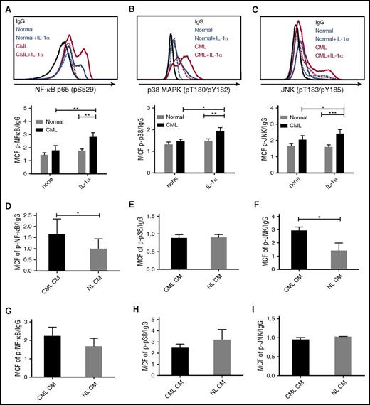Figure 5. Increased IL-1 signaling in CML LSC. CML and normal CD34+CD38−CD90+ stem cells were exposed to IL-1α (10 ng/mL) for 16 hours and expression of p-NF-κB (p65) (A), p-p38 MAPK (B), and p-JNK (C) was measured by flow cytometry. Expression of p-NF-κB (p65) (D), p-p38 MAPK (E), and p-JNK (F) in CML HSC (n = 4) exposed to human CML and normal CM for 16 hours. p-NF-κB (p65) (G), p-p38 MAPK (H), and p-JNK (I) expression in normal HSC (n = 3) exposed to CML and normal CM. Results represent mean ± SEM. Significance values: *P < .05; **P < .01; ***P < .001, 2-way ANOVA, unpaired Student t test.