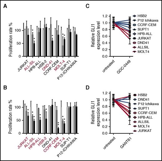 Figure 3. Inhibition of the hedgehog pathway reduces the proliferation of T-ALL cell lines. (A-B) Pharmacological inhibition of the hedgehog pathway by treatment with SMO inhibitor GDC-0449 (A) or GLI1 inhibitor GANT61 (B) reduces the proliferation of T-ALL cell lines. Cell lines in which the proliferation is significantly inhibited are shown in red. (C-D) Response of the same T-ALL cell lines to the inhibitor treatment as measured by effects on GLI1 expression. Red color corresponds to the cell lines with significant inhibitory effects on proliferation as shown in panels A and B.