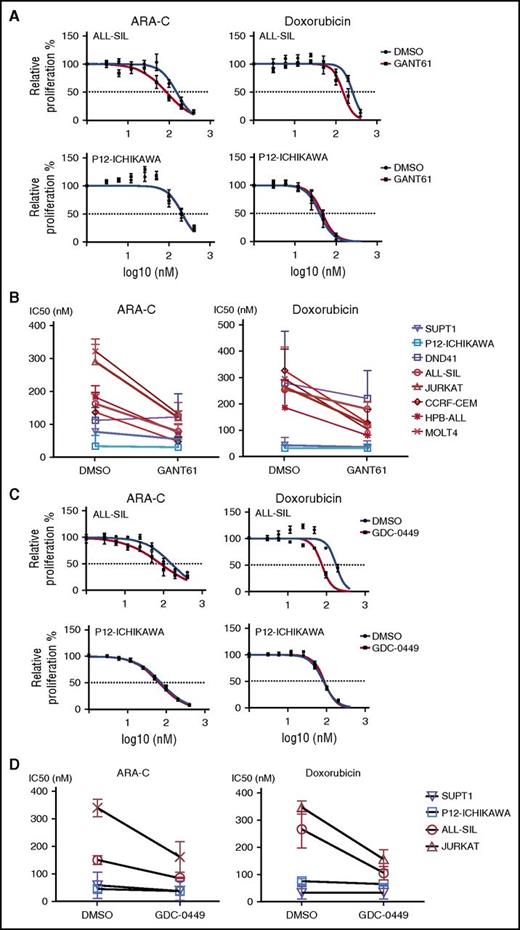 Figure 5. Pharmacological inhibition of the hedgehog pathway decreases the chemoresistance in T-ALL cell lines that are sensitive to hedgehog inhibitors. (A) Relative proliferation of a sensitive cell line (ALL-SIL, top) and of an insensitive cell line (P12-Ichikawa, bottom) to GANT61. (B) IC50 values of T-ALL cell lines treated with ARA-C, ARA-C and 5 μM of GANT61, doxorubicin, or doxorubicin and 5 μM of GANT61. Cell lines sensitive to GANT61 treatment are shown in red; insensitive cell lines are shown in blue. (C) Diagrams showing the relative proliferation of a sensitive cell line (ALL-SIL, top) and of an insensitive cell line (P12-Ichikawa, bottom) to GDC-0449. (D) IC50 values of T-ALL cell lines treated with ARA-C, ARA-C and 5 μM of GDC-0449, doxorubicin, or doxorubicin and 5 μM of GDC-0449. Cell lines sensitive to GDC-0449 treatment are shown in red, insensitive cell lines are shown in blue.