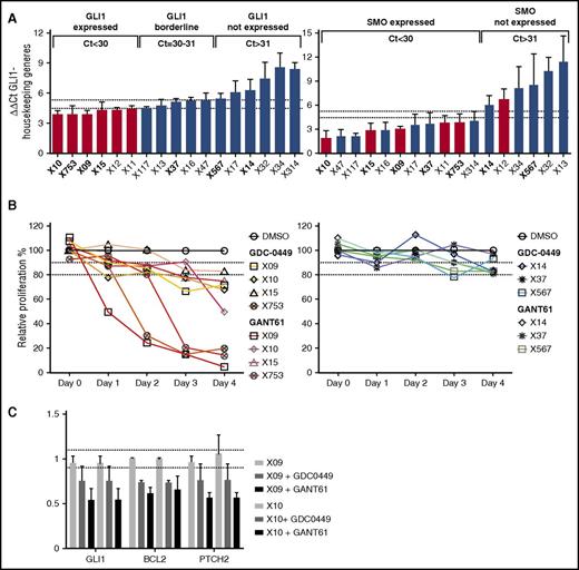 Figure 6. T-ALL human xenograft samples with GLI1 expression are sensitive to hedgehog inhibitors ex vivo. (A) Quantitative reverse transcription polymerase chain reaction data showing the relative expression level of GLI1 in 17 patient-derived T-ALL xenograft samples. (B) T-ALL samples with detectable GLI1 expression (left) or very low to undetectable GLI1 expression (right) were cultured ex vivo and treated with GDC-0449, GANT61, or vehicle (DMSO). Diagrams depict the survival rate of the T-ALL samples relative to DMSO-treated cells. (C) Relative expression of GLI1, BCL2, and PTCH2 in untreated cells vs cells treated with GDC0449 or GANT61.