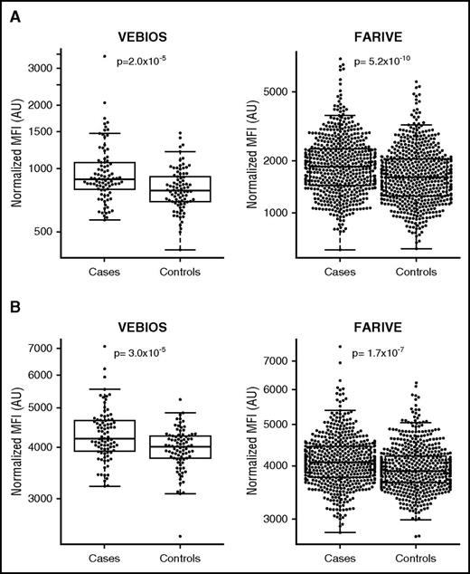 Figure 1. Relative levels of VWF and PDGFB in VTE in the discovery phase and replication phase. Dot box plots of relative levels of VWF (A) and PDGFB (B) in VEBIOS and in FARIVE. Values are in expressed as MFI as measured in the single binder bead assay on the Luminex system using HPA002082 antibody for VWF (A) or HPA11972 antibody for PDGFB (B).
