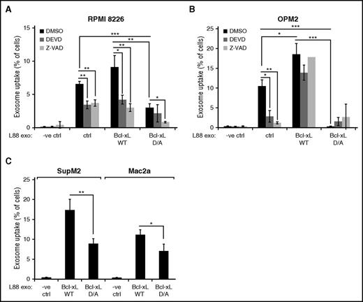 Figure 5. Cleavage of Bcl-xL is required for the uptake of L88 exosomes by MM and ALCL cells. (A) Percentage of RPMI 8226 PKH67-positive cells after 3 hours of incubation with L88, L88 Bcl-xL, or Bcl-xL D/A PKH67-labeled exosomes, pretreated with the caspase inhibitors zVAD.fmk or DEVD.fmk (mean ± SD, n = 3). *P < .05, **P < .01, ***P < .001. DMSO, dimethyl sulfoxide; -ve, negative. (B) Percentage of OPM2 PKH67-positive cells after 3 hours of incubation with L88, L88 Bcl-xL, or Bcl-xL D/A PKH67-labeled exosomes, pretreated with the caspase inhibitors zVAD.fmk or DEVD.fmk (mean ± SD, n = 3). *P < .05, **P < .01, ***P < .001. (C) Percentage of SupM2 or Mac2a PKH67-positive cells after 3 hours of incubation with L88, L88 Bcl-xL, or Bcl-xL D/A PKH67-labeled exosomes (mean ± SD, n = 3) *P < .05, **P < .01.