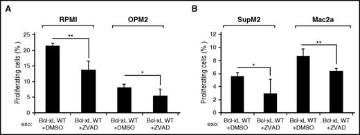 Figure 6. Inhibition of exosomal Bcl-xL cleavage attenuates the proliferation of MM and ALCL cell lines. Flow cytometric analysis of fluorescein diacetate–positive RPMI, OPM2, SupM2, or Mac2a cells after 48 hours of incubation with L88-Bcl-xL WT exosomes that were preincubated with the caspase inhibitor zVAD.fmk (mean ± SD, n = 3, *P < .05, **P < .01).