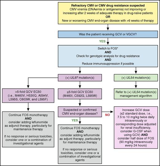 Figure 5. MD Anderson Cancer Center proposed algorithm for management of refractory or resistant CMV infection with UL97 mutation(s). *While awaiting genotypic analysis results, maintaining GCV or VGCV and refraining from switching to FOS in low-risk patients (ie, HLA-identical HCT recipients without GVHD and/or without risk factors for CMV resistance) may be considered. EC50, concentration of a drug that gives half-maximal response; G-CSF, granulocyte colony-stimulating factor. Professional illustration by Patrick Lane, ScEYEnce Studios.