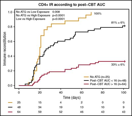 Figure 1. Cumulative incidence of CD4+ IR within 100 days according to ATG exposure after CBT. Orange line, no ATG; black line, exposure to ATG after CBT <20 AU*day/mL; red line, exposure to ATG >20 AU*day/mL.