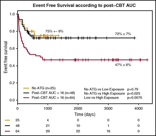 Figure 2. EFS according to ATG exposure after CBT. Orange line, no ATG; black line, exposure to ATG after CBT <20 AU*day/mL; red line, exposure to ATG >20 AU*day/mL.