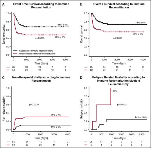 Figure 3. Clinical outcome according to CD4+ immune reconstitution. (A-C) EFS (A), OS (B), and NRM (C) according to successful CD4+ IR in all patients. (D) RRM according to successful CD4+ IR in myeloid leukemia only. Black lines, successful CD4+ IR; red lines, no successful CD4+ T-cell IR.