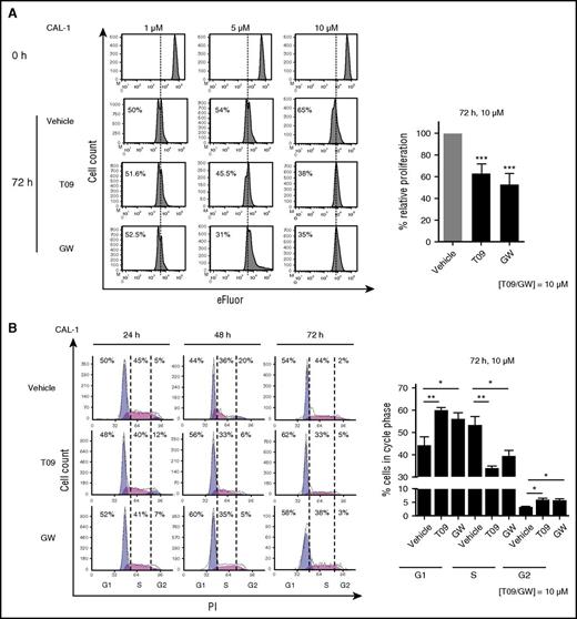 Figure 3. LXR activation inhibits BPDCN cell proliferation. (A) Left panel, eFluor-labeled CAL-1 cells were treated with increasing noncytotoxic concentrations (1 µM, 5 µM, and 10 µM) of LXR agonists, T0901317 (T09) or GW3965 (GW), for 72 hours. Cell proliferation was assessed by eFluor dilution analyzed by flow cytometry. Histograms show 1 representative experiment of 10. Right panel, Cumulative data from the 10 independent experiments are expressed as relative proliferation (mean ± SEM) with the vehicle condition being considered as 100%. Data depicted for LXR agonist treatment illustrate the highest concentration, 10 µM T0901317 (T09) or GW3965 (GW) (***P < .001, Wilcoxon). (B) Left panel, CAL-1 cells were treated with 10 µM T09, GW, or vehicle control for 24, 48, or 72 hours. Cell cycle phase distribution was assessed by cytometry (n = 5). Right panel, Cumulative data from 5 independent experiments are expressed as percentage of cells in each cell cycle phase (mean ± SEM) for the highest concentration of LXR agonists, 10 µM (*P < .05, **P < .01,***P < .001, Wilcoxon). PI, propidium iodide.