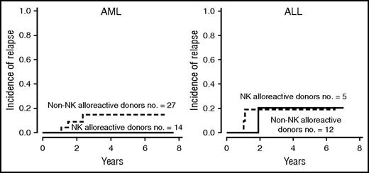 Figure 1. Cumulative incidence of leukemia relapse after T cell–depleted haploidentical transplantation with regulatory and conventional T-cell immunotherapy in the presence or absence of donor-versus-recipient NK-cell alloreactivity. Transplantation from NK alloreactive donors reduced AML relapse but not ALL relapse (as previously demonstrated in the standard T cell–depleted haploidentical protocol).18-22,93,94